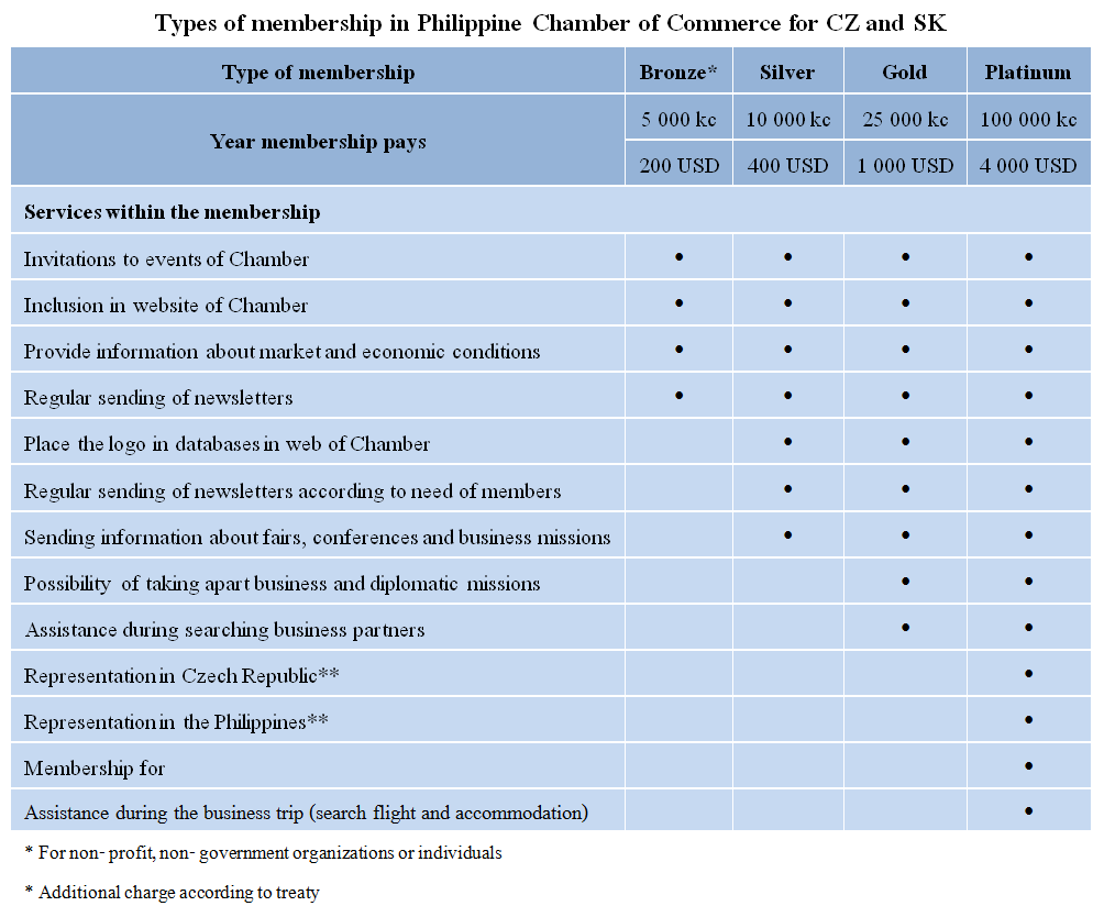 Membership Types